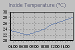 Inside Temperature Graph Thumbnail